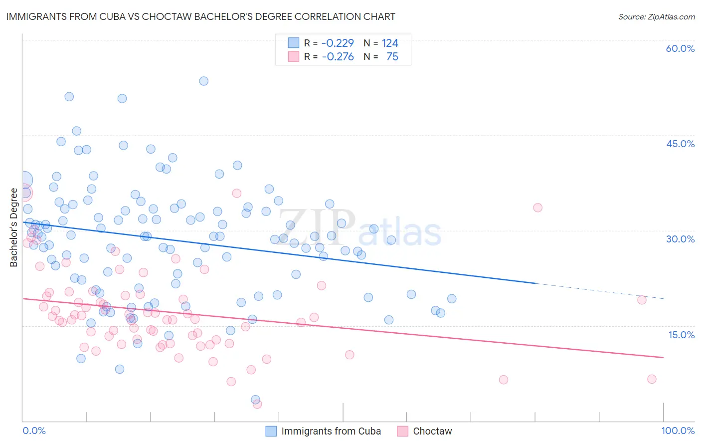 Immigrants from Cuba vs Choctaw Bachelor's Degree