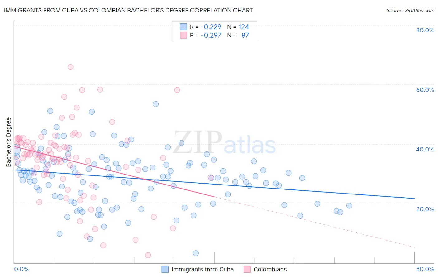 Immigrants from Cuba vs Colombian Bachelor's Degree