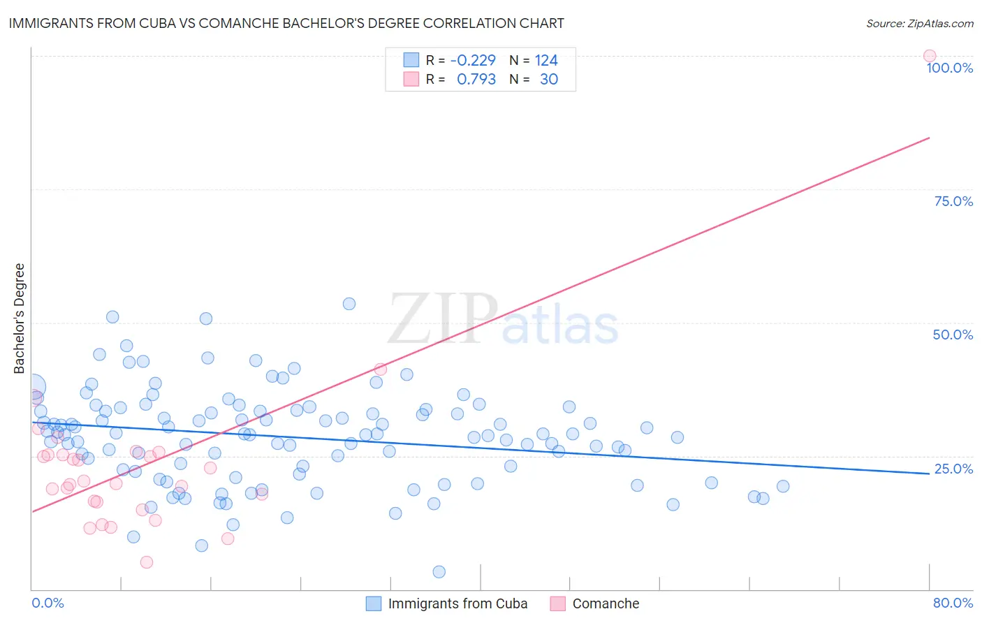 Immigrants from Cuba vs Comanche Bachelor's Degree