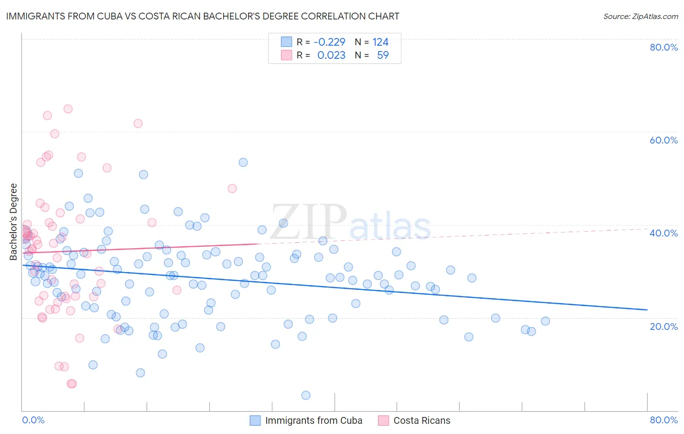 Immigrants from Cuba vs Costa Rican Bachelor's Degree