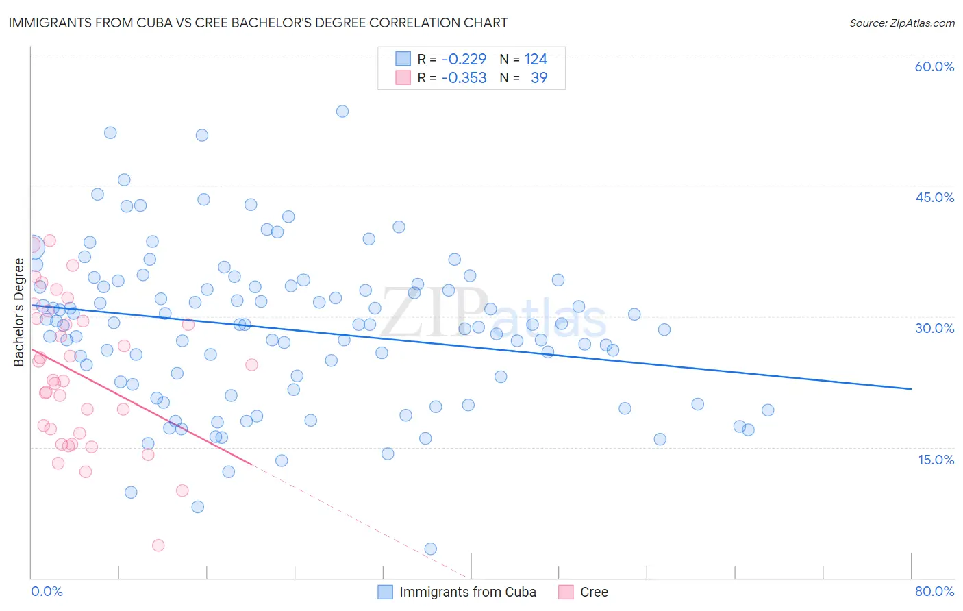 Immigrants from Cuba vs Cree Bachelor's Degree