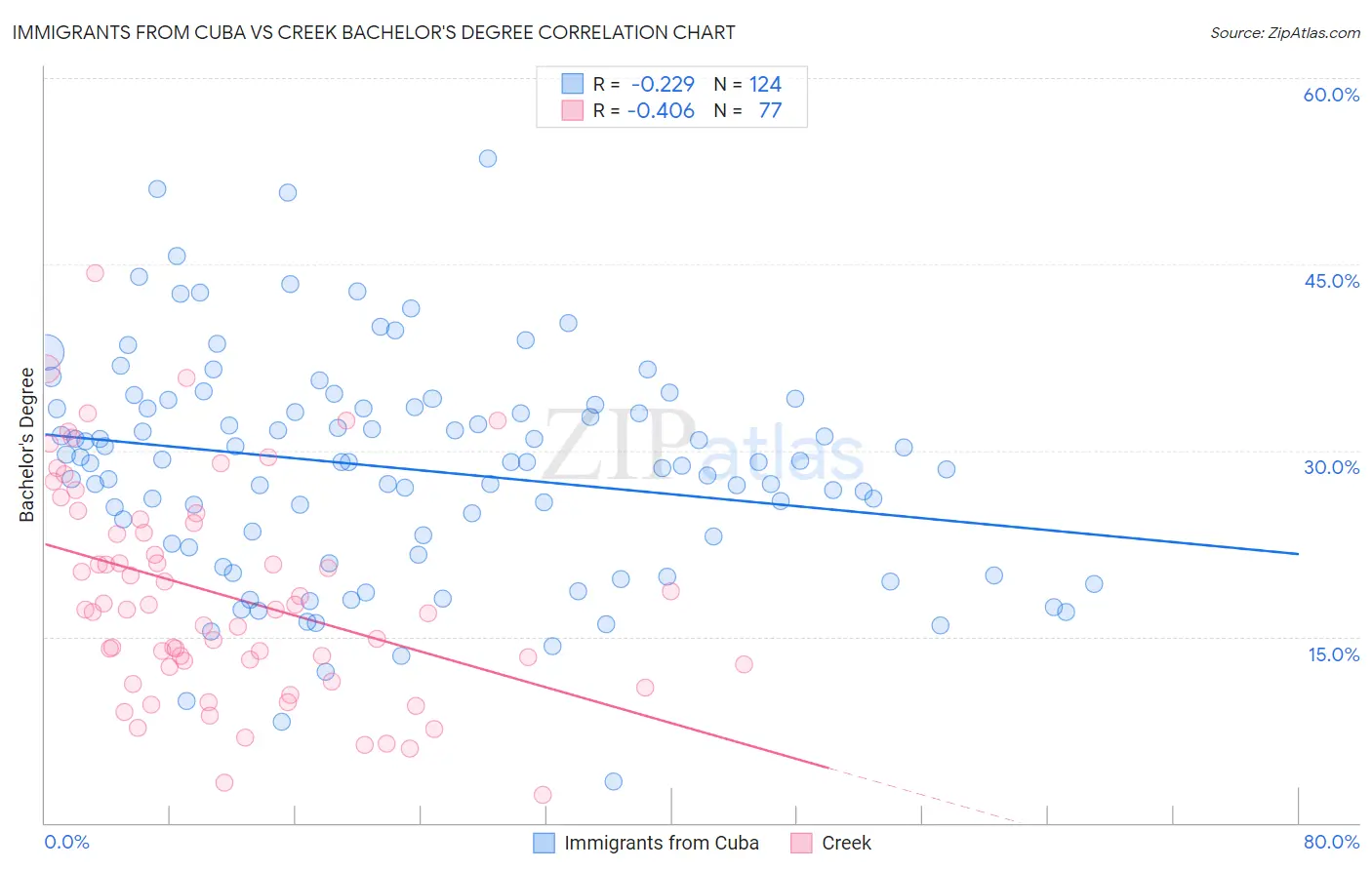 Immigrants from Cuba vs Creek Bachelor's Degree