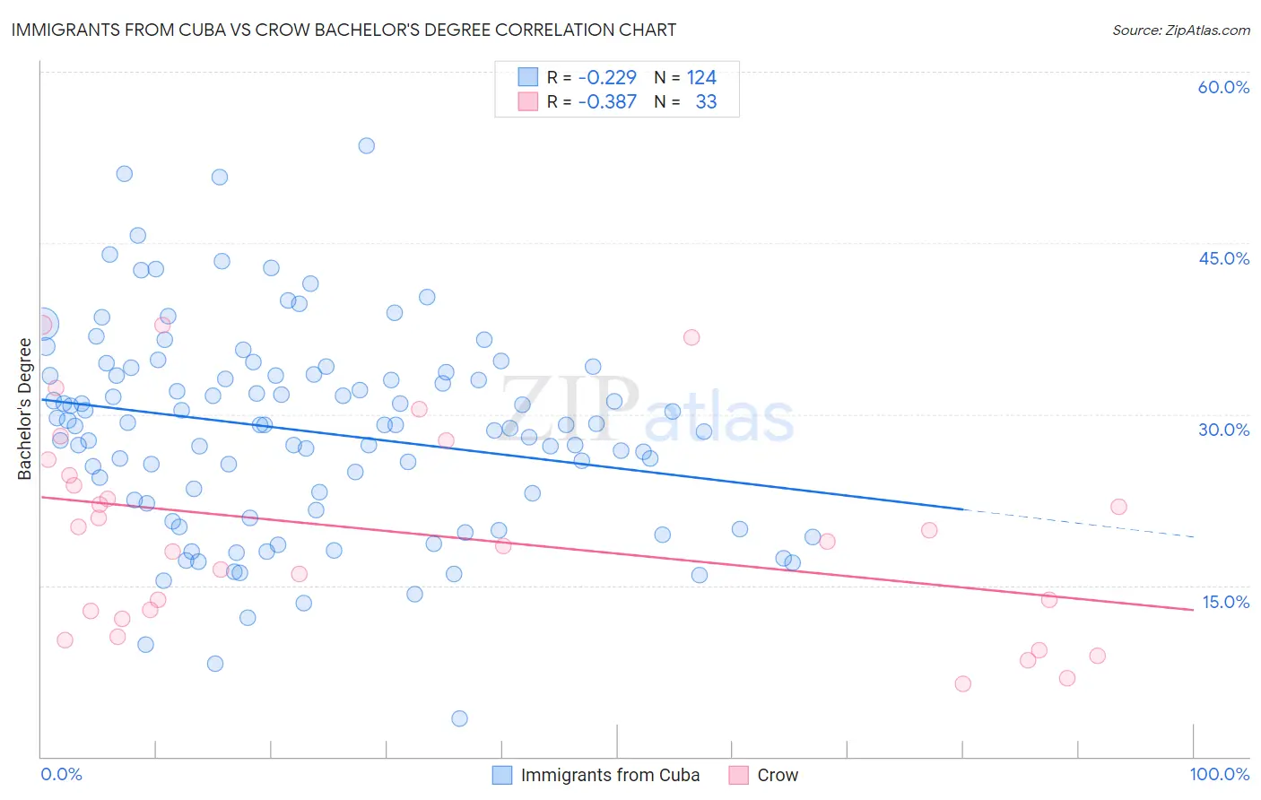 Immigrants from Cuba vs Crow Bachelor's Degree