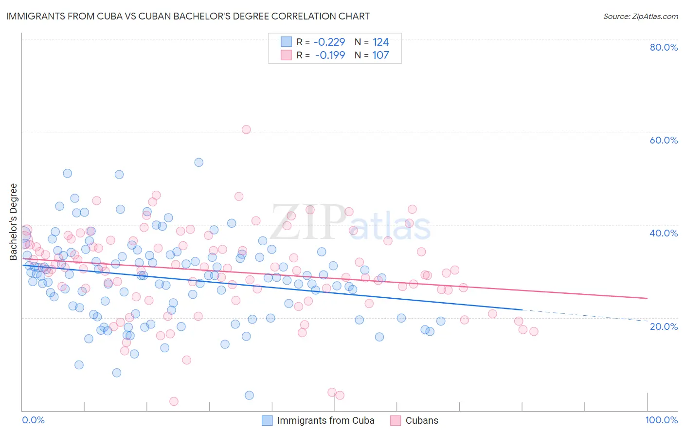 Immigrants from Cuba vs Cuban Bachelor's Degree