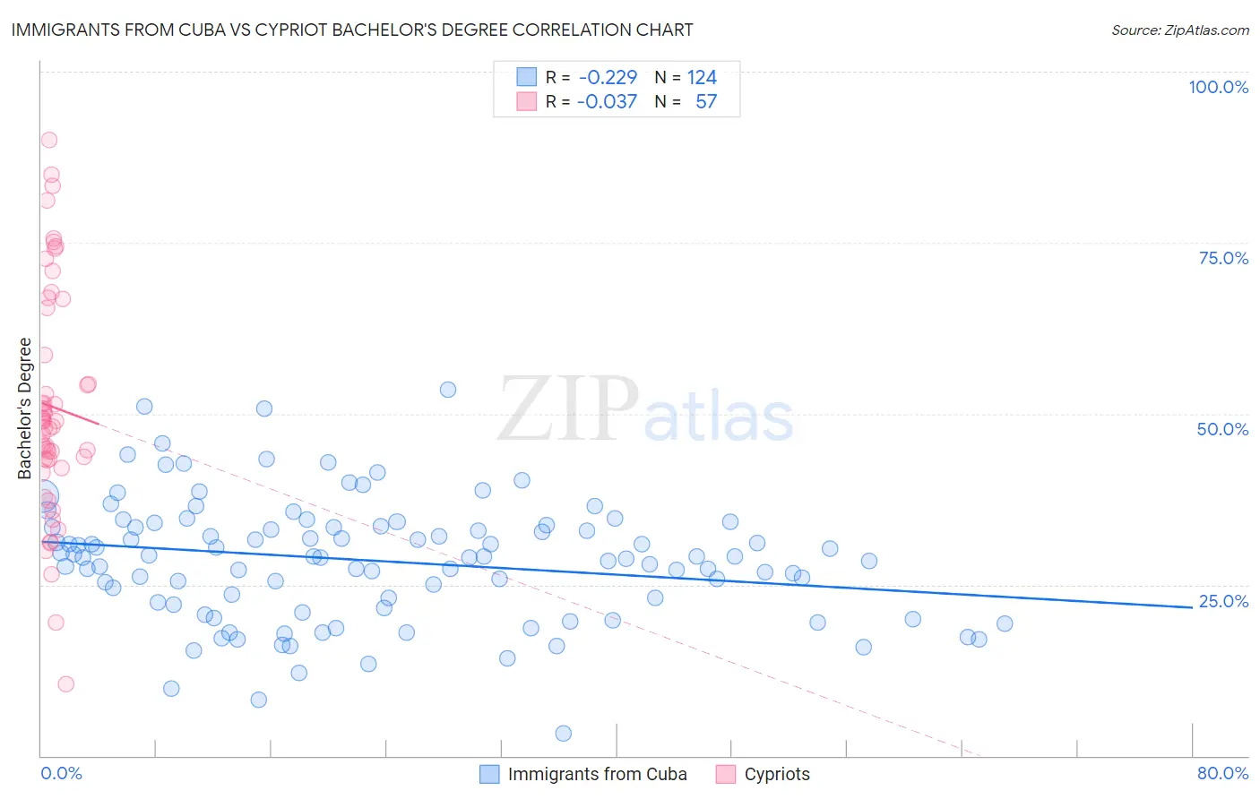 Immigrants from Cuba vs Cypriot Bachelor's Degree