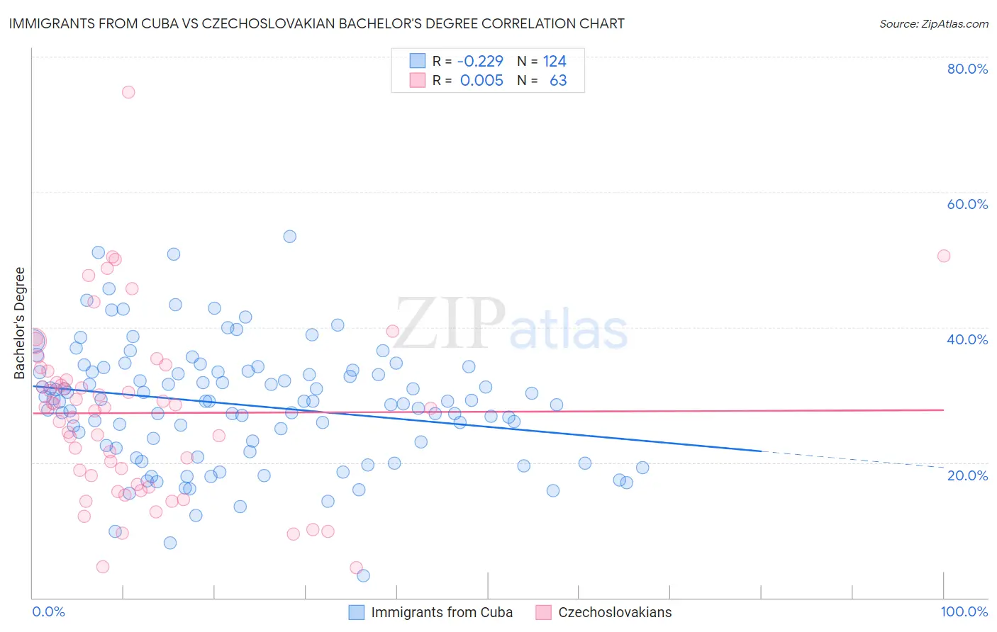 Immigrants from Cuba vs Czechoslovakian Bachelor's Degree