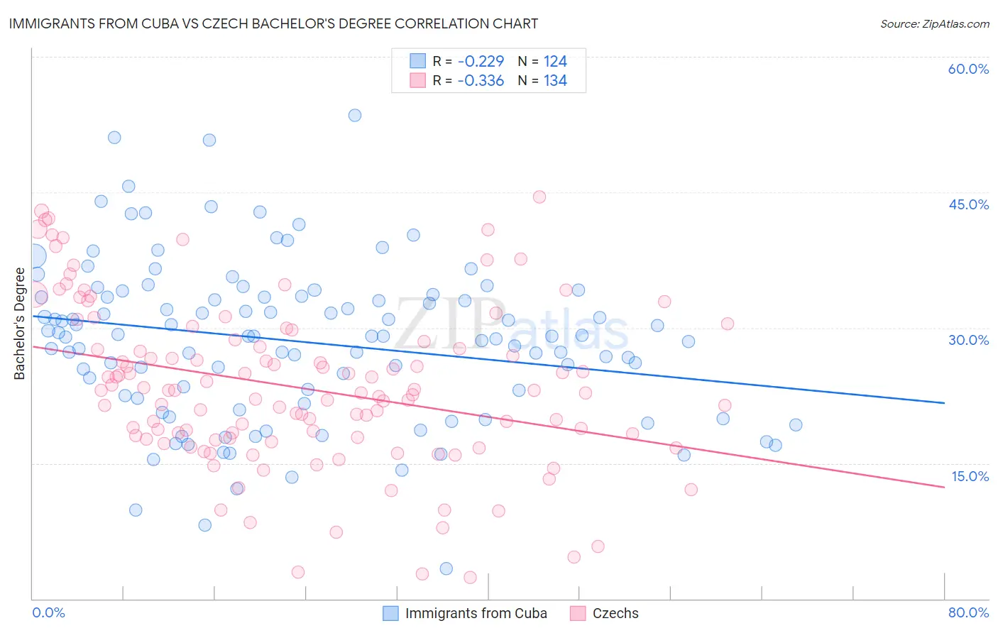Immigrants from Cuba vs Czech Bachelor's Degree