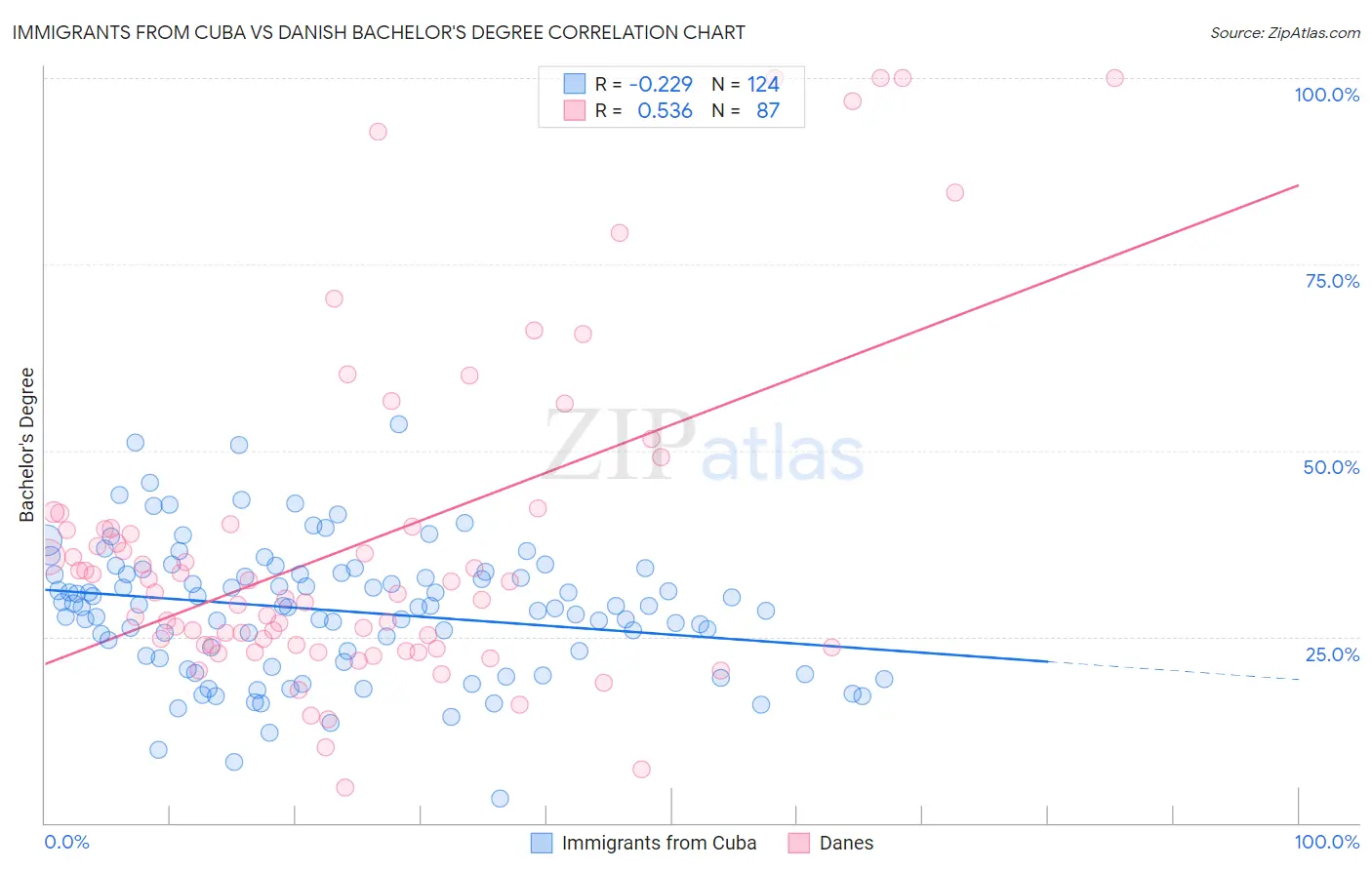 Immigrants from Cuba vs Danish Bachelor's Degree