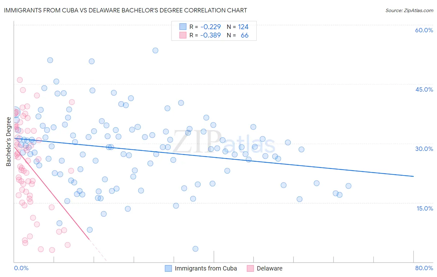 Immigrants from Cuba vs Delaware Bachelor's Degree