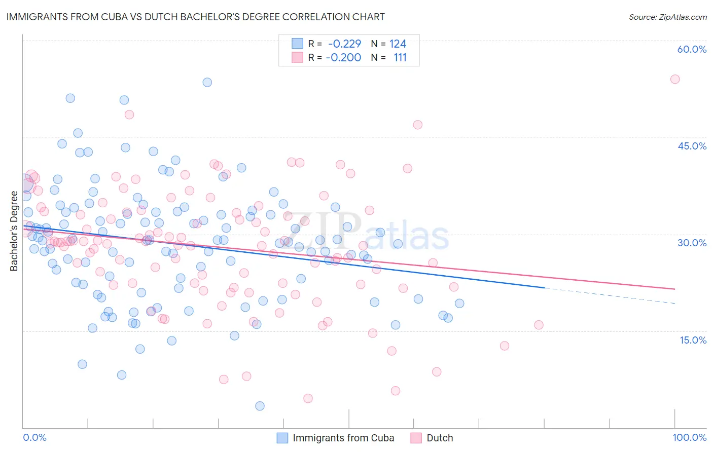 Immigrants from Cuba vs Dutch Bachelor's Degree