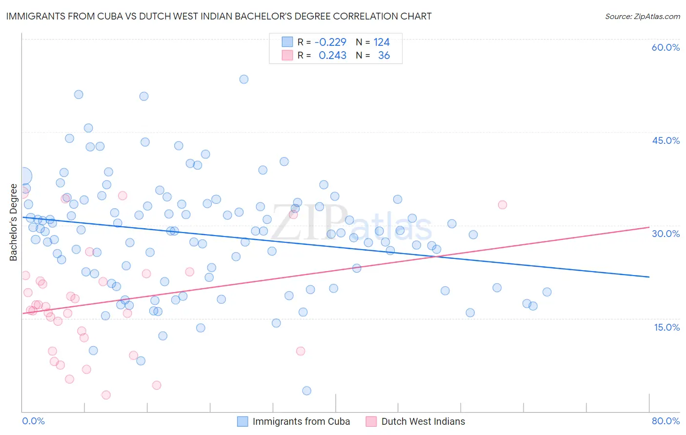 Immigrants from Cuba vs Dutch West Indian Bachelor's Degree