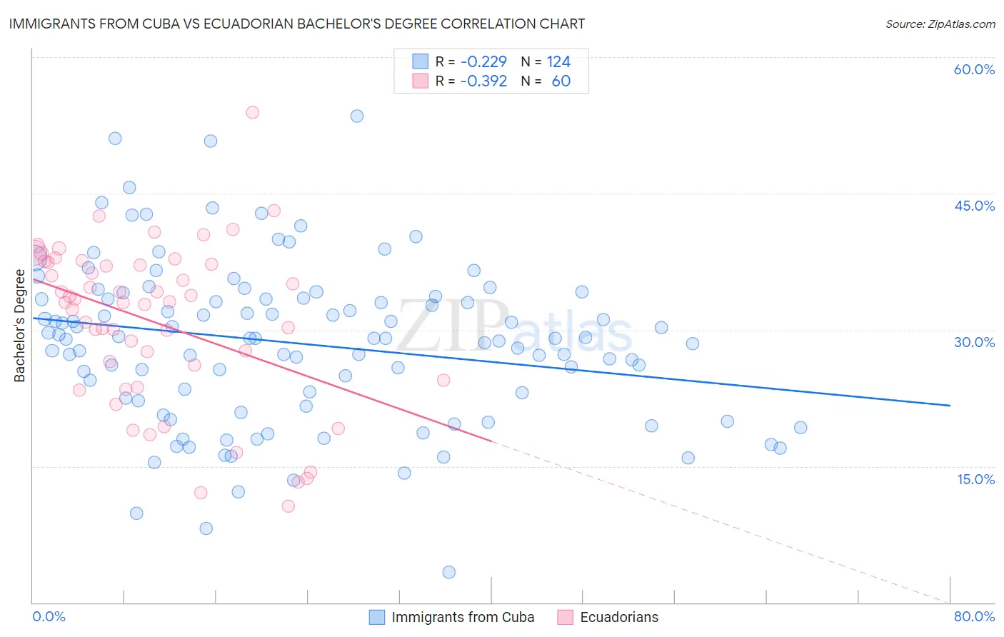 Immigrants from Cuba vs Ecuadorian Bachelor's Degree