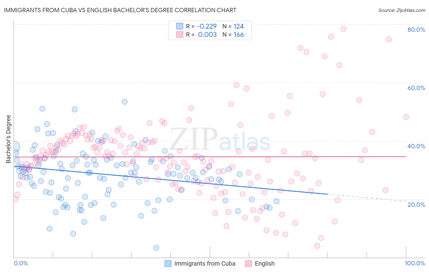 Immigrants from Cuba vs English Bachelor's Degree