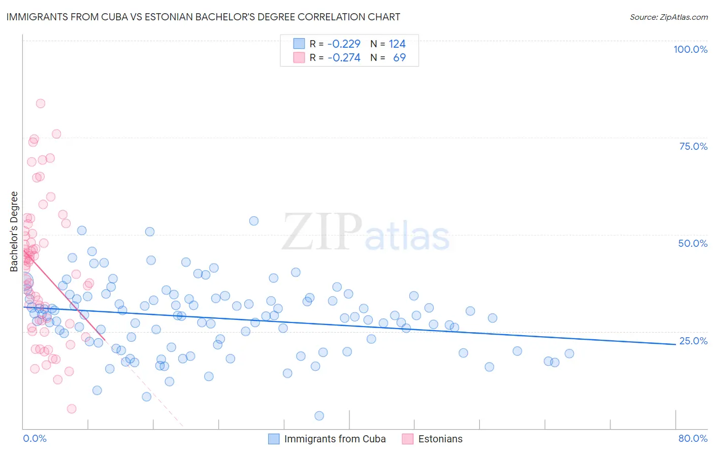 Immigrants from Cuba vs Estonian Bachelor's Degree