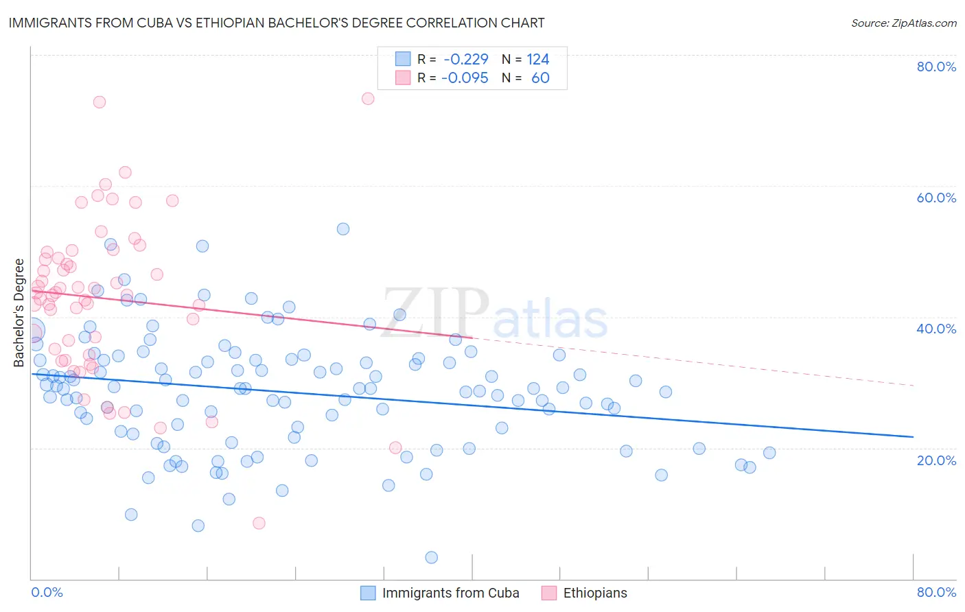 Immigrants from Cuba vs Ethiopian Bachelor's Degree