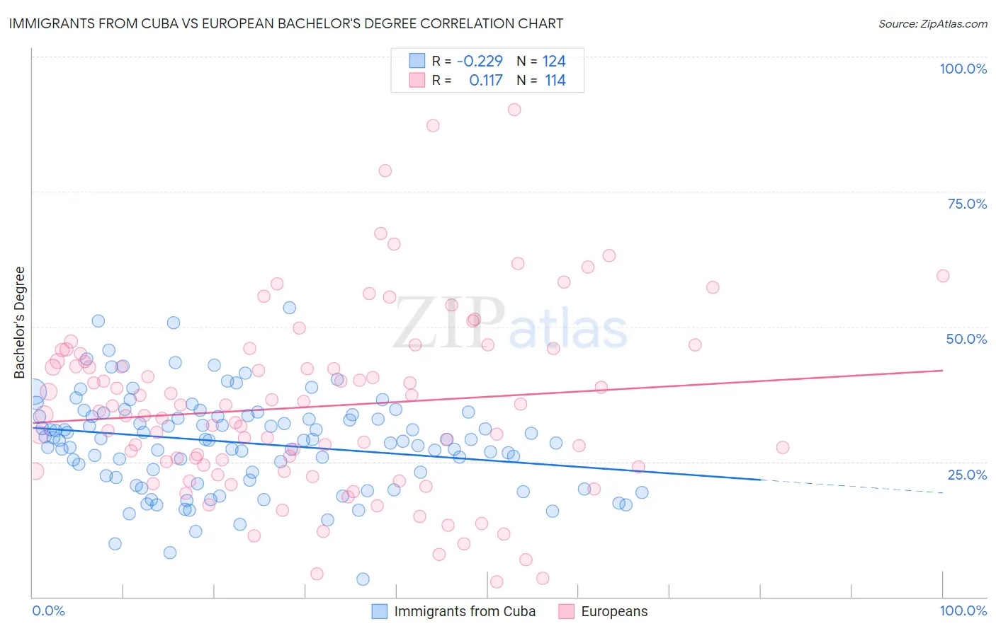 Immigrants from Cuba vs European Bachelor's Degree