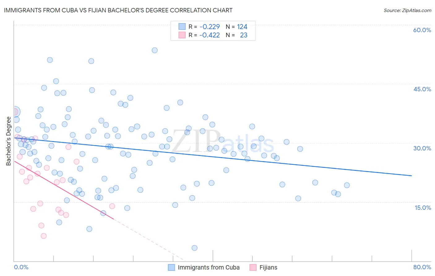 Immigrants from Cuba vs Fijian Bachelor's Degree