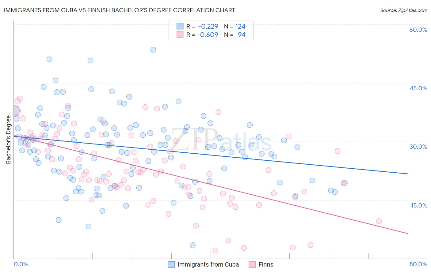 Immigrants from Cuba vs Finnish Bachelor's Degree