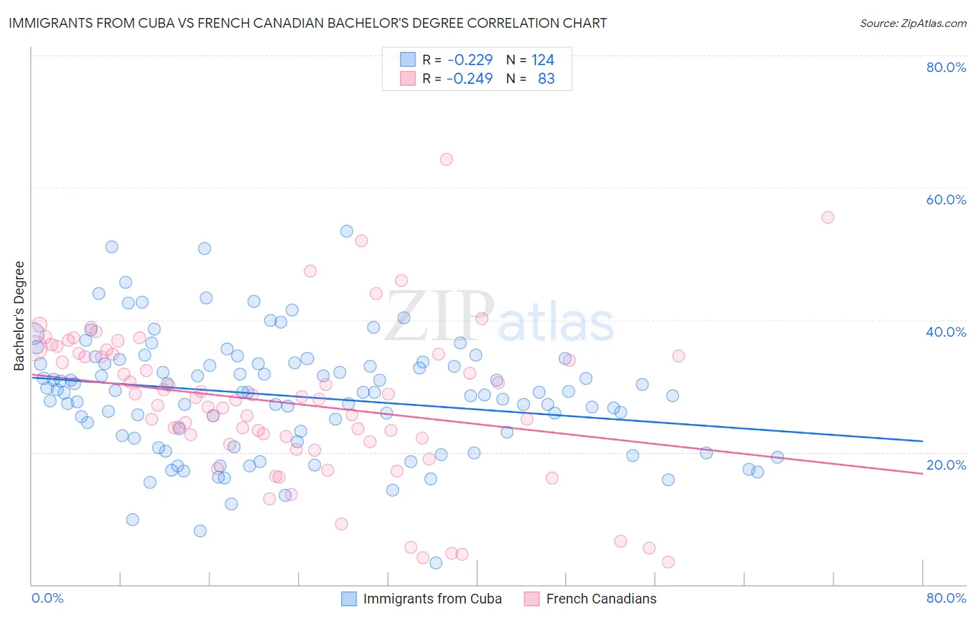 Immigrants from Cuba vs French Canadian Bachelor's Degree