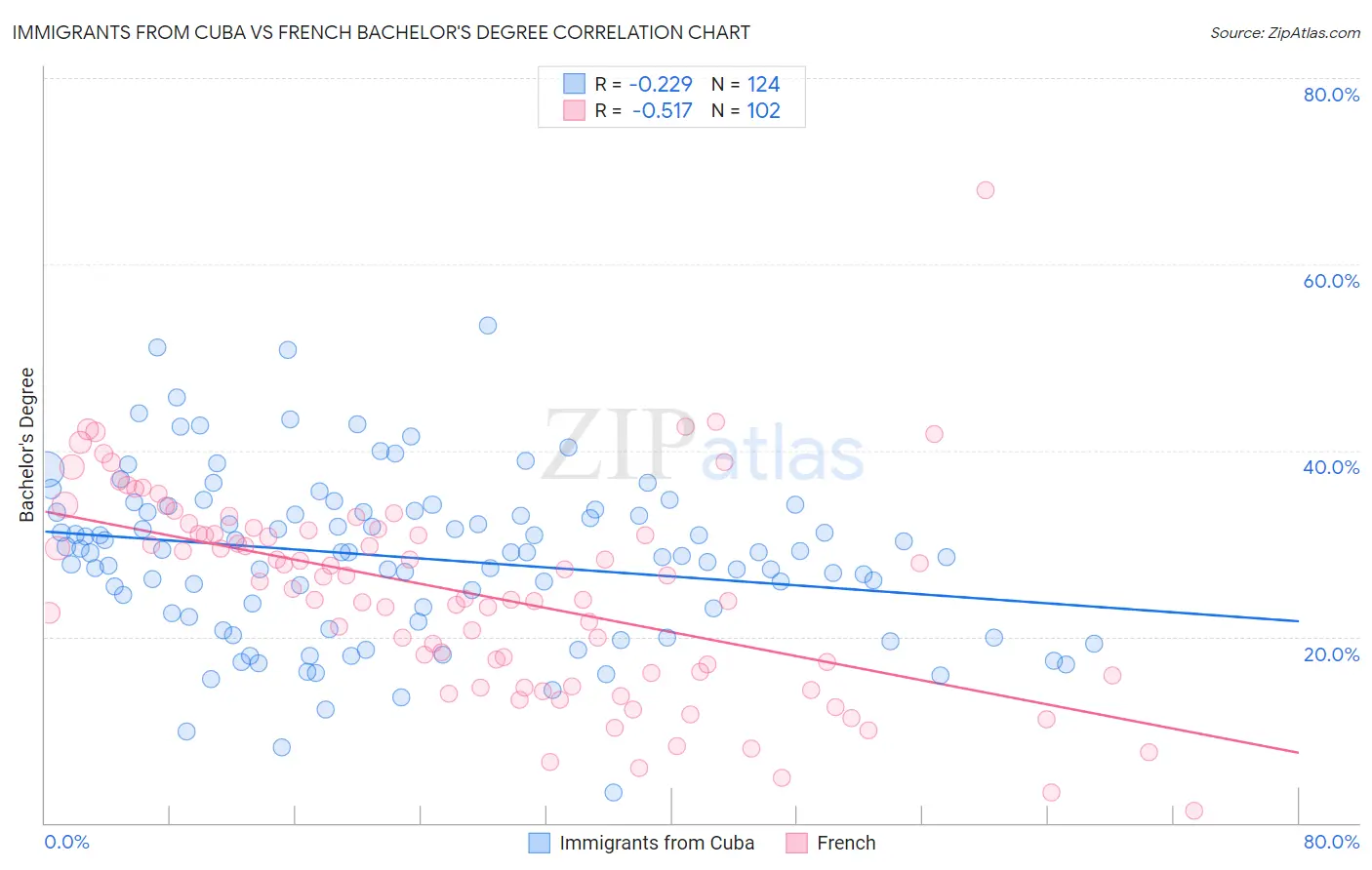 Immigrants from Cuba vs French Bachelor's Degree