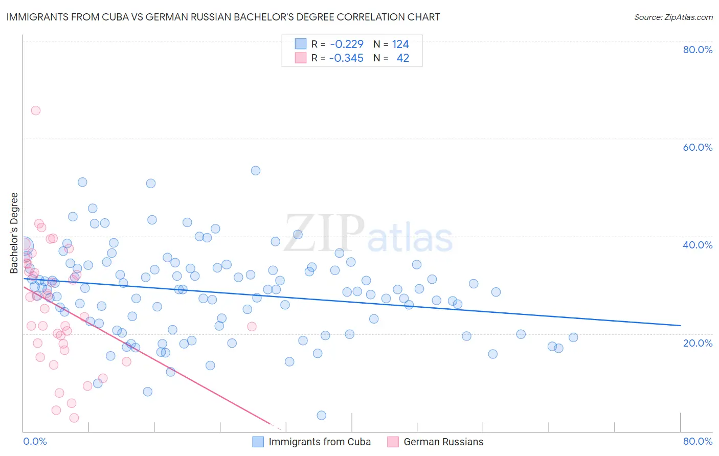 Immigrants from Cuba vs German Russian Bachelor's Degree