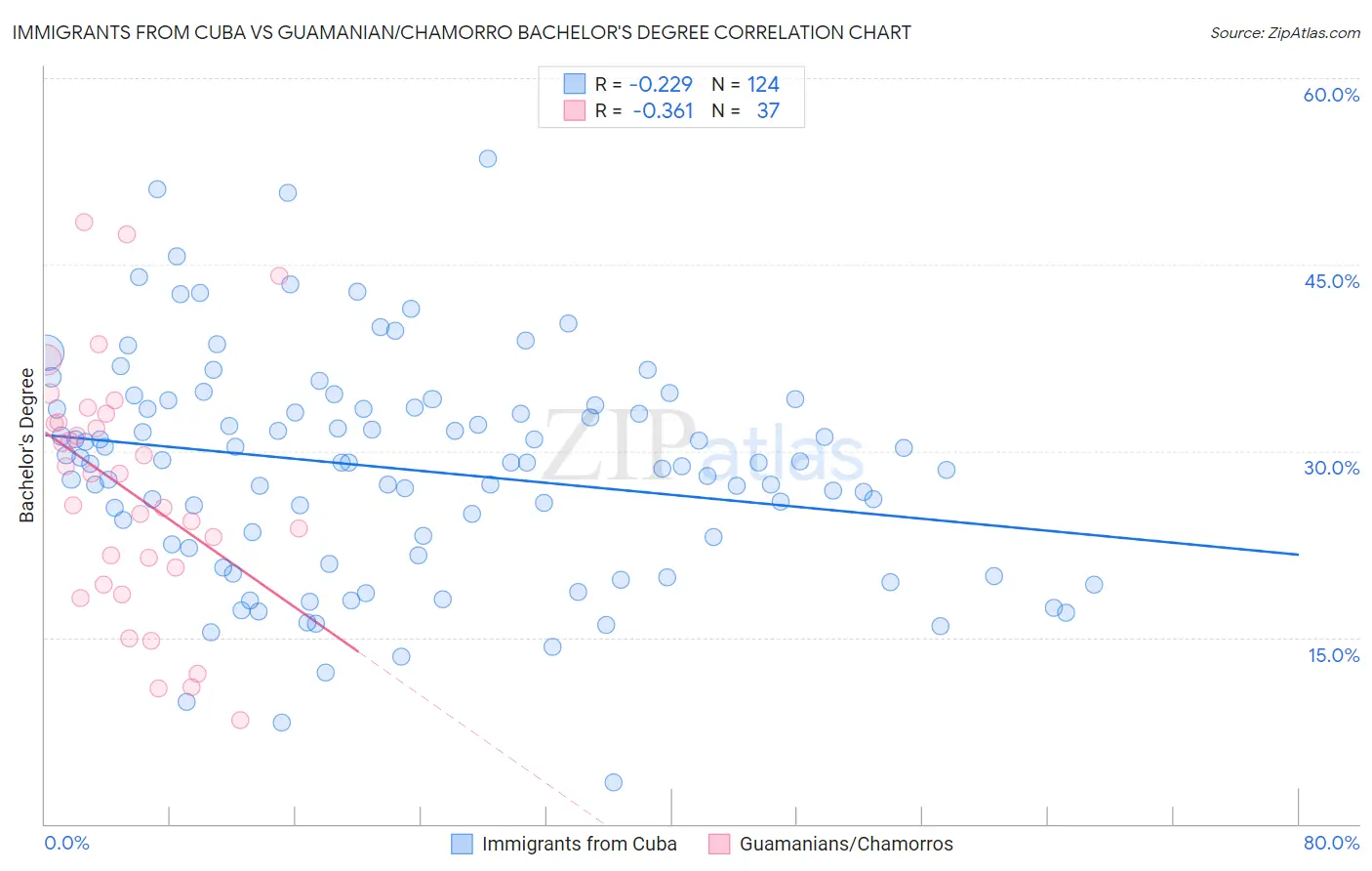 Immigrants from Cuba vs Guamanian/Chamorro Bachelor's Degree