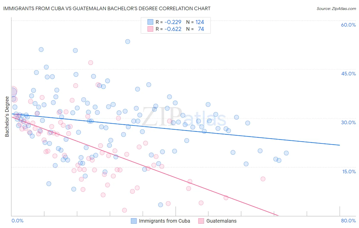 Immigrants from Cuba vs Guatemalan Bachelor's Degree