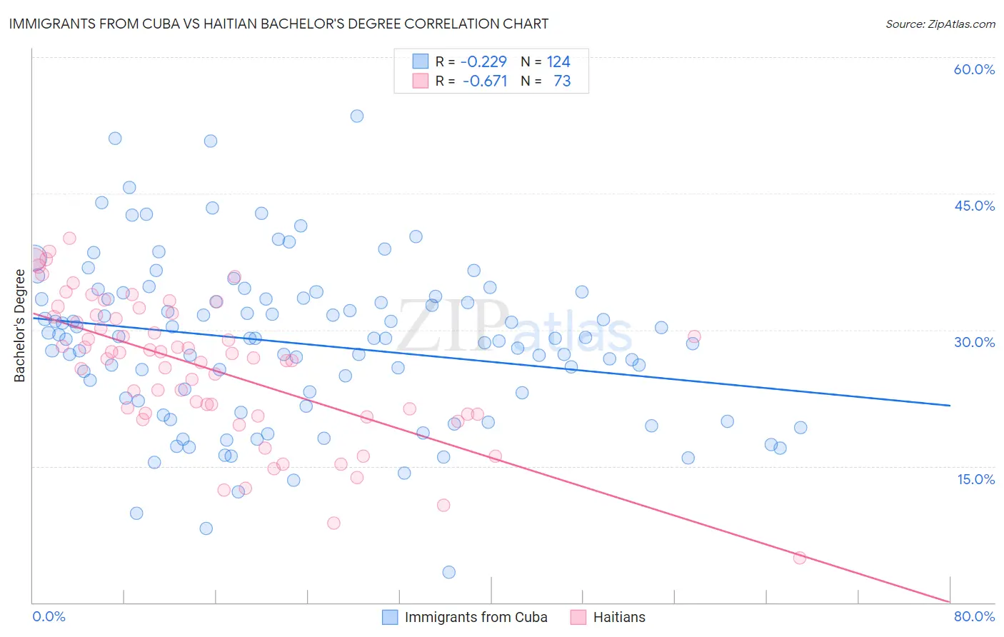 Immigrants from Cuba vs Haitian Bachelor's Degree