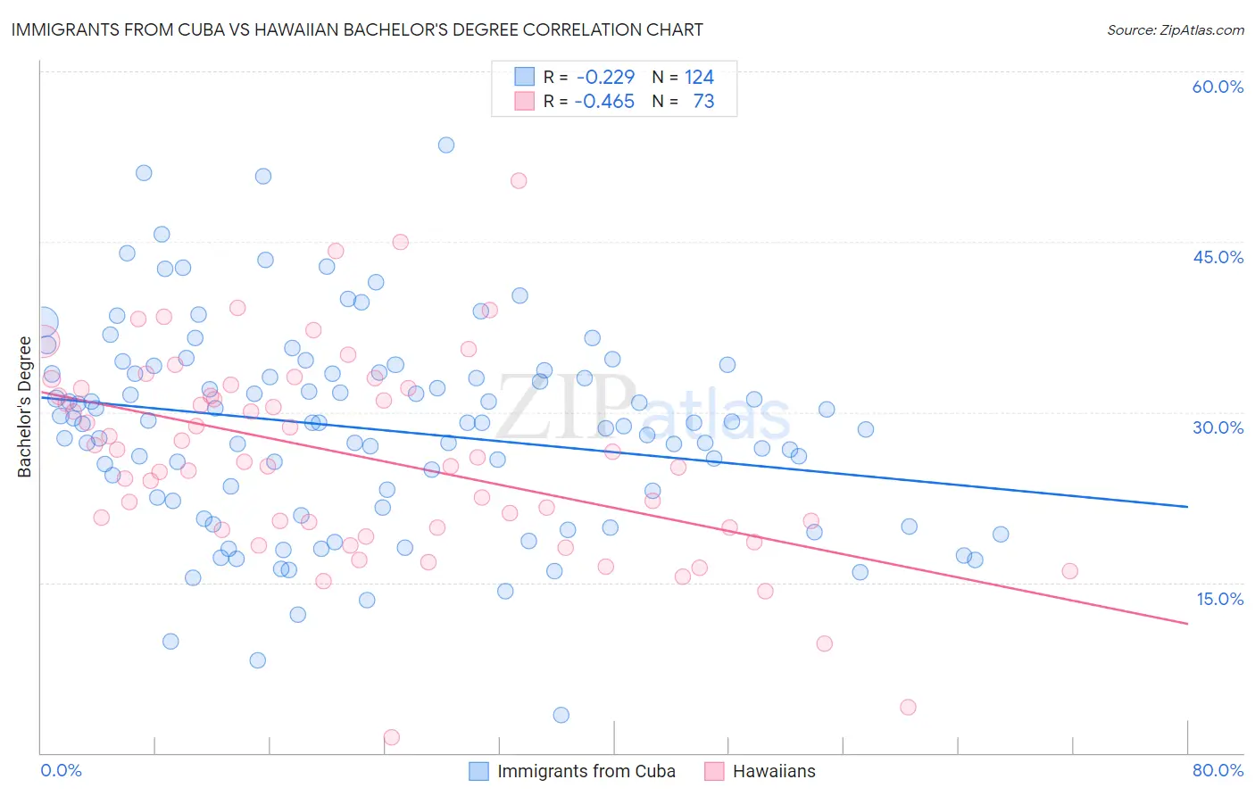 Immigrants from Cuba vs Hawaiian Bachelor's Degree