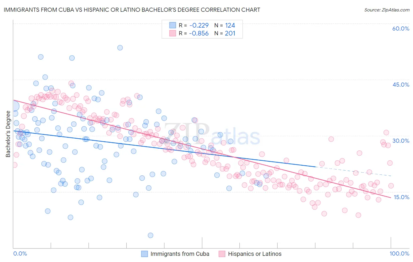 Immigrants from Cuba vs Hispanic or Latino Bachelor's Degree