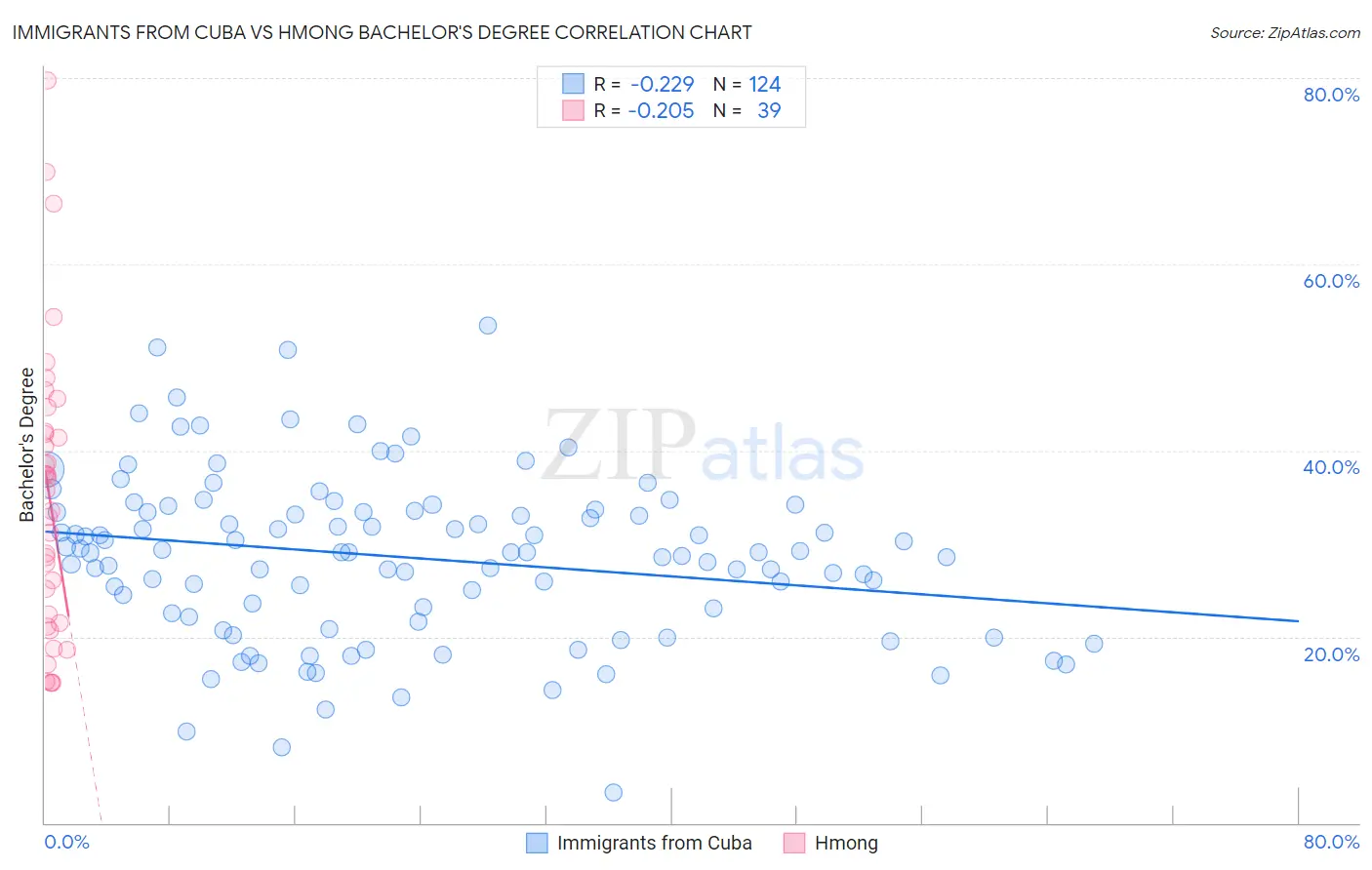 Immigrants from Cuba vs Hmong Bachelor's Degree