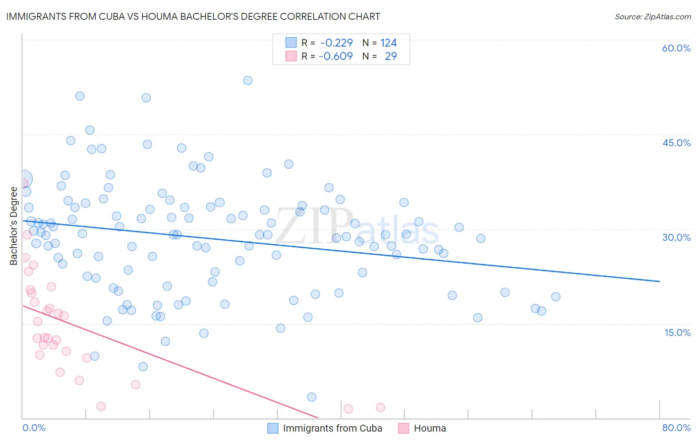 Immigrants from Cuba vs Houma Bachelor's Degree