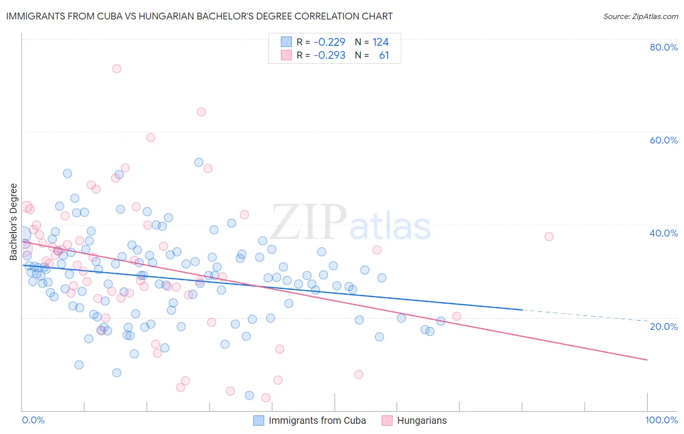 Immigrants from Cuba vs Hungarian Bachelor's Degree