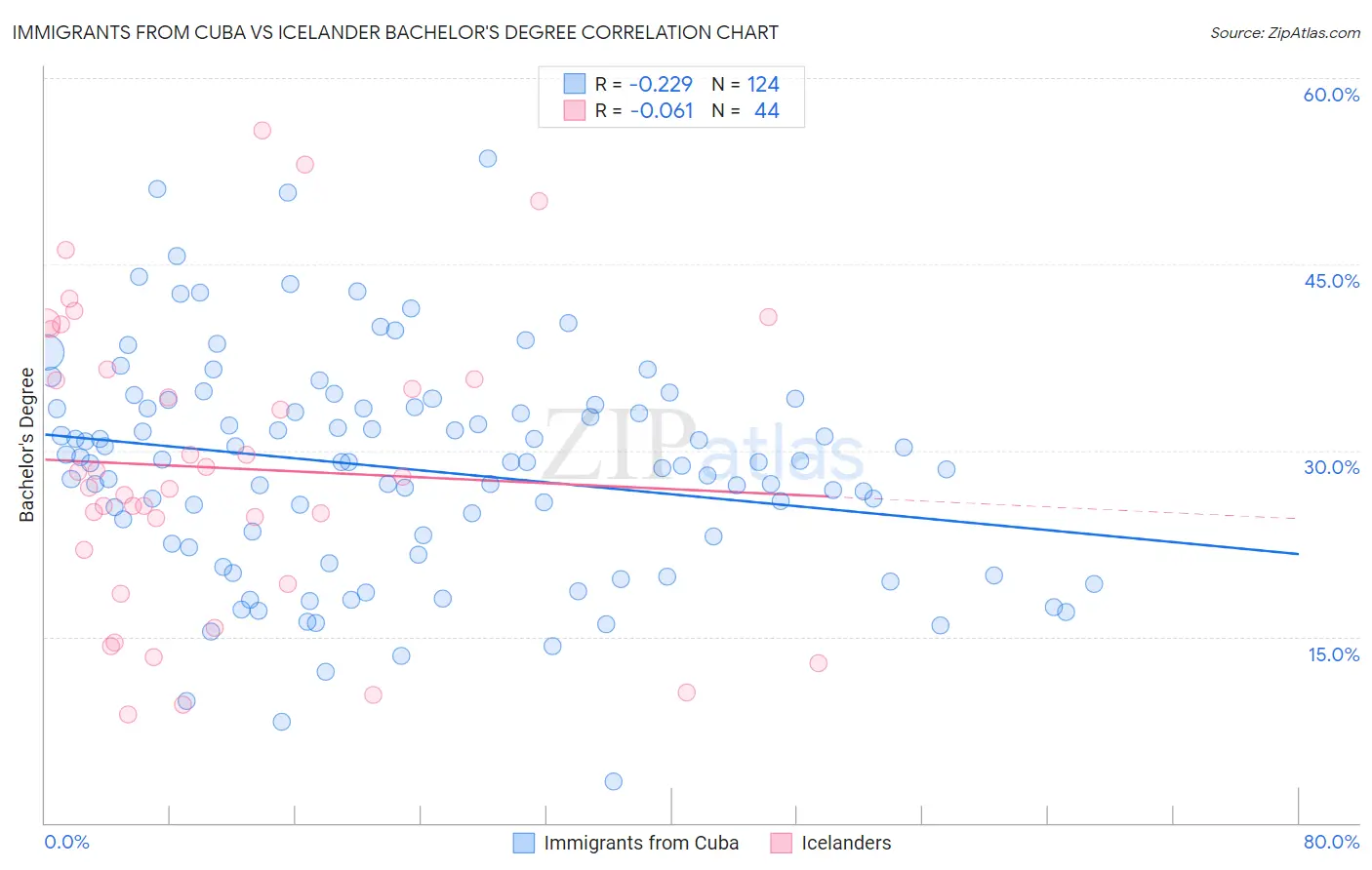 Immigrants from Cuba vs Icelander Bachelor's Degree