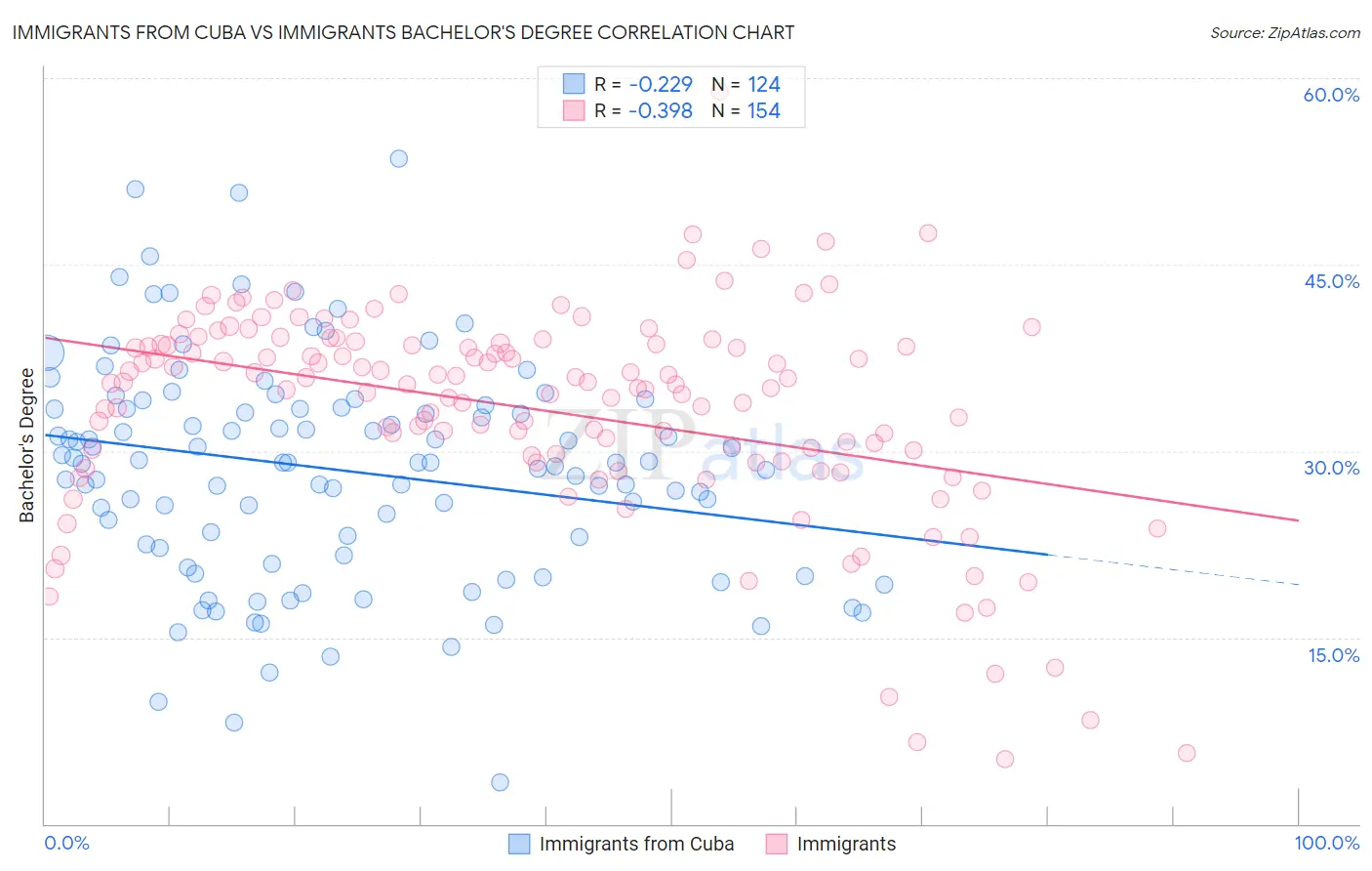 Immigrants from Cuba vs Immigrants Bachelor's Degree