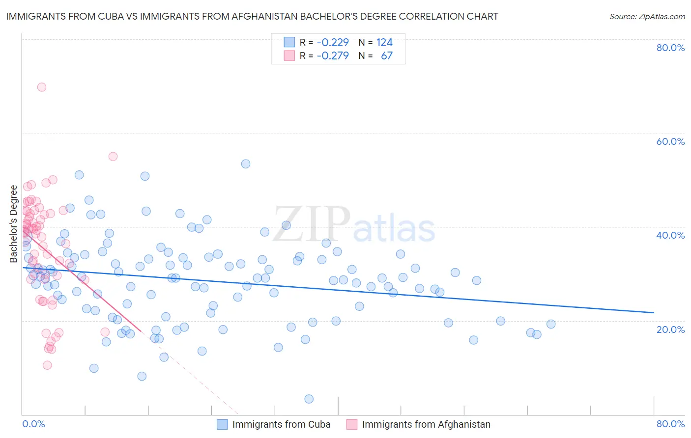 Immigrants from Cuba vs Immigrants from Afghanistan Bachelor's Degree