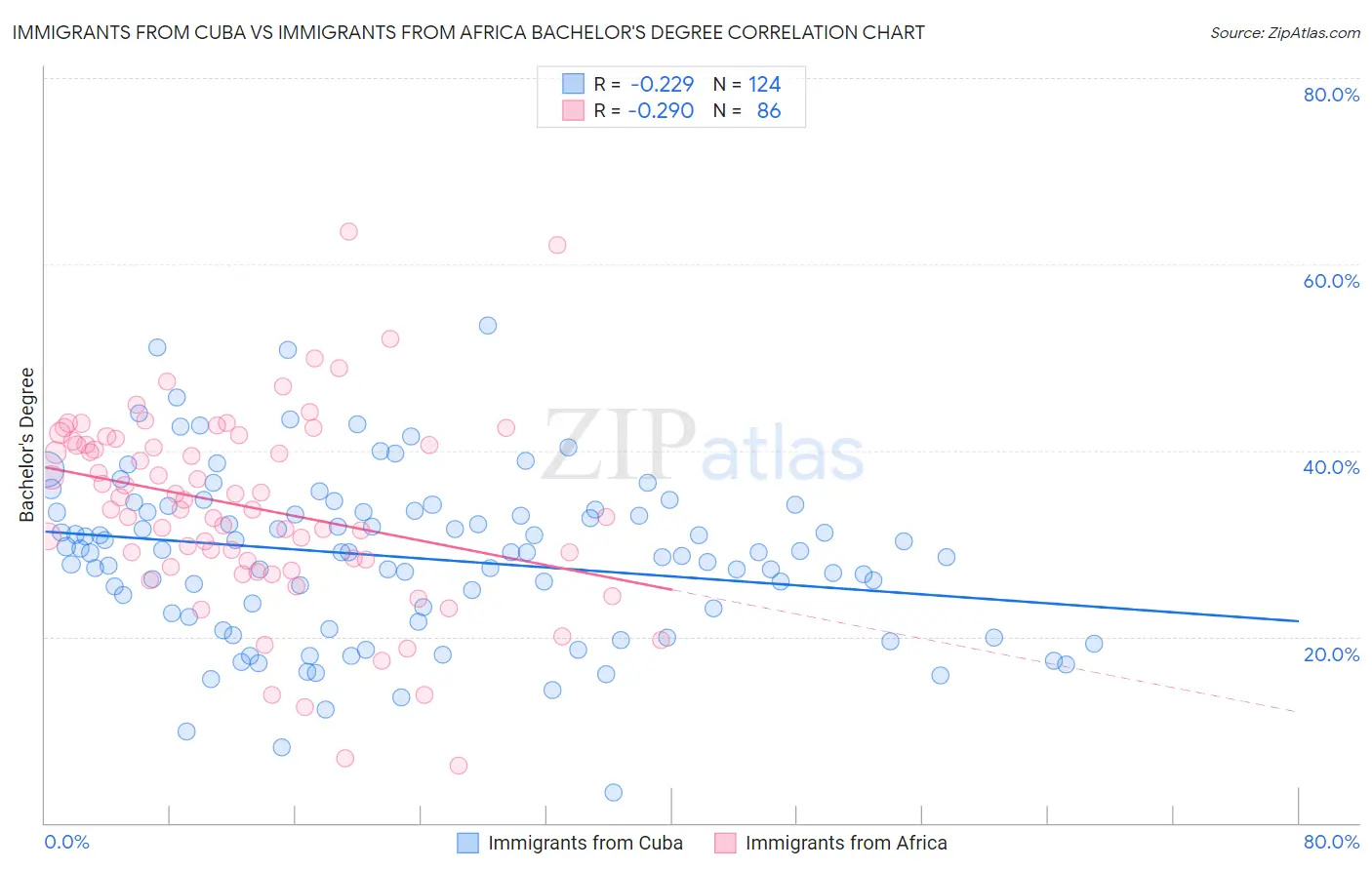 Immigrants from Cuba vs Immigrants from Africa Bachelor's Degree