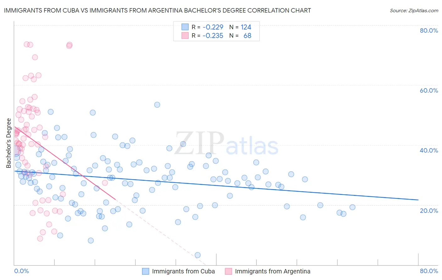 Immigrants from Cuba vs Immigrants from Argentina Bachelor's Degree