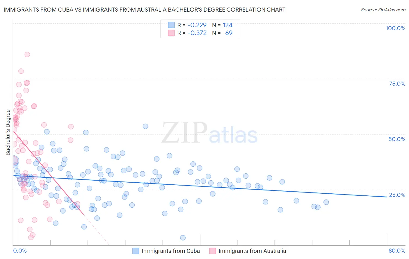 Immigrants from Cuba vs Immigrants from Australia Bachelor's Degree
