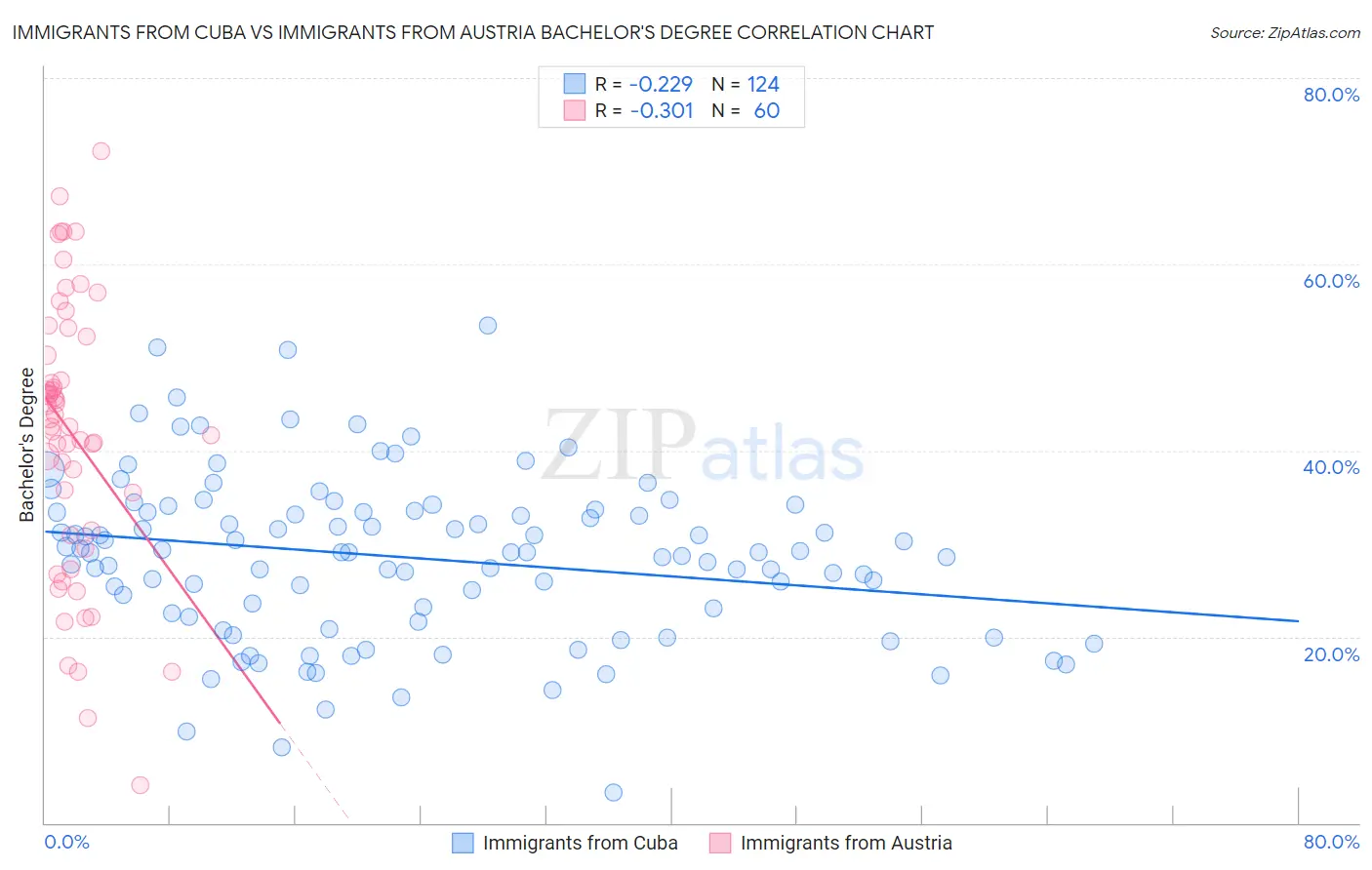 Immigrants from Cuba vs Immigrants from Austria Bachelor's Degree