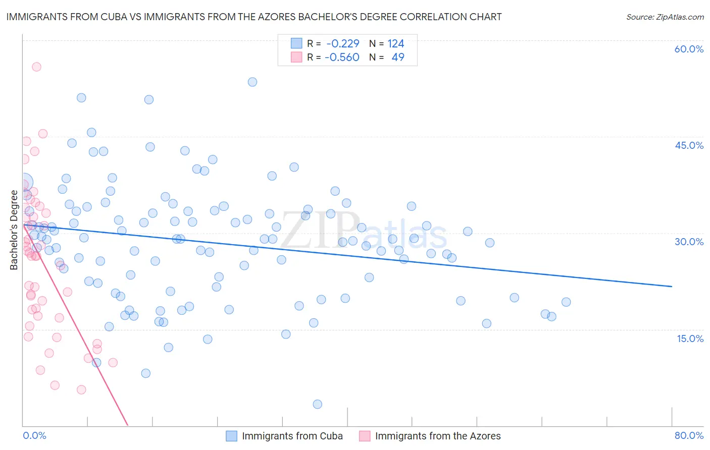 Immigrants from Cuba vs Immigrants from the Azores Bachelor's Degree