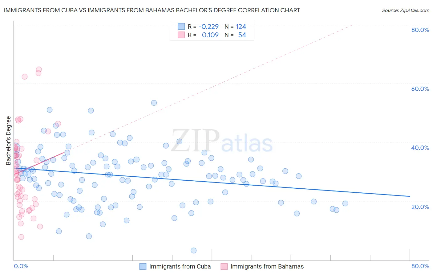 Immigrants from Cuba vs Immigrants from Bahamas Bachelor's Degree