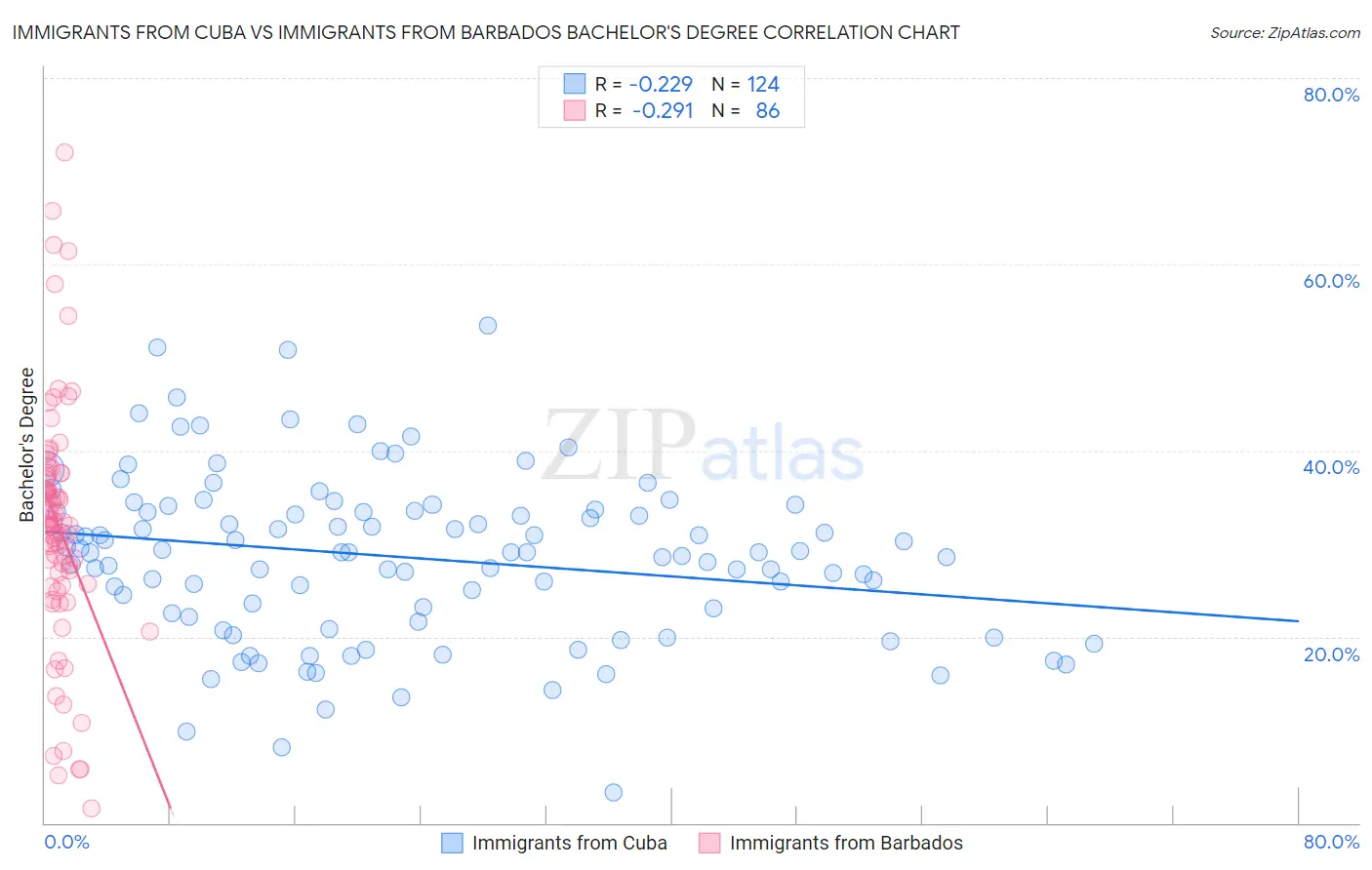 Immigrants from Cuba vs Immigrants from Barbados Bachelor's Degree