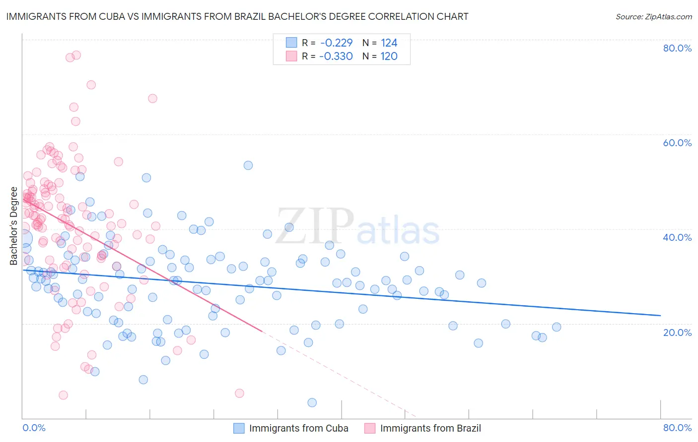 Immigrants from Cuba vs Immigrants from Brazil Bachelor's Degree