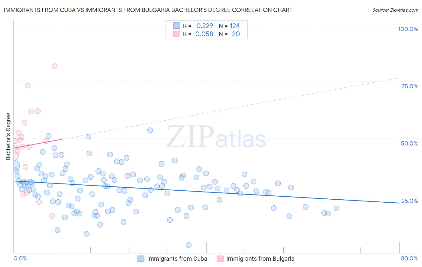 Immigrants from Cuba vs Immigrants from Bulgaria Bachelor's Degree