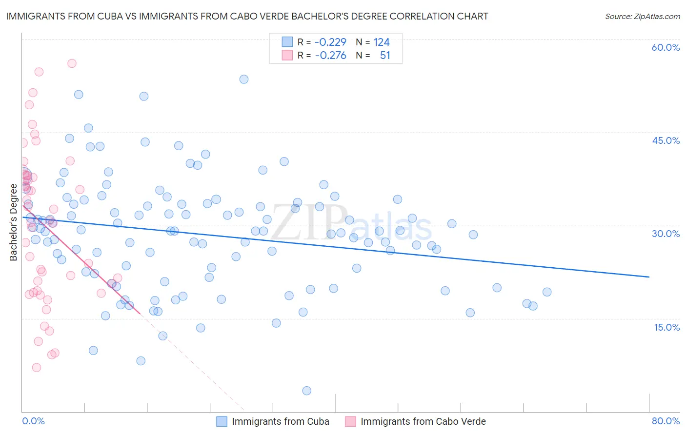 Immigrants from Cuba vs Immigrants from Cabo Verde Bachelor's Degree