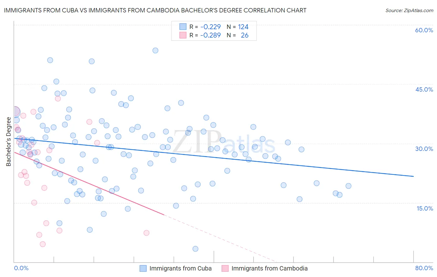 Immigrants from Cuba vs Immigrants from Cambodia Bachelor's Degree
