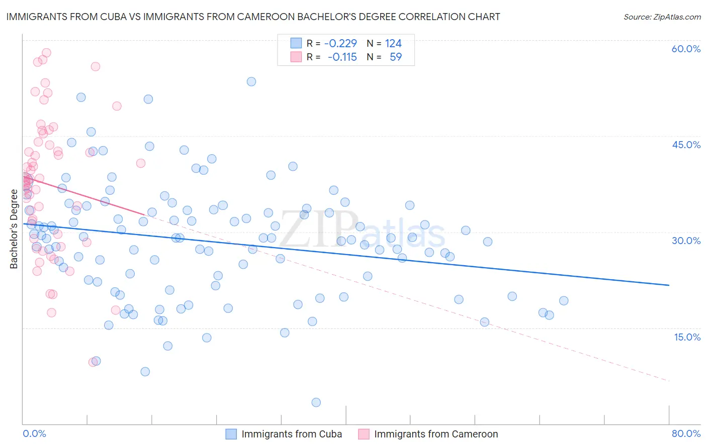 Immigrants from Cuba vs Immigrants from Cameroon Bachelor's Degree