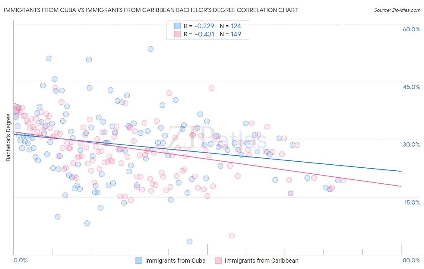 Immigrants from Cuba vs Immigrants from Caribbean Bachelor's Degree