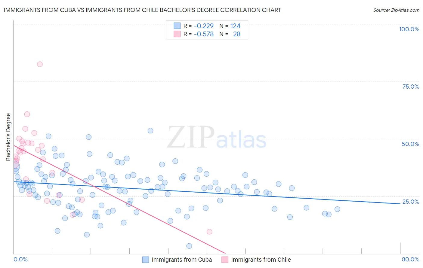 Immigrants from Cuba vs Immigrants from Chile Bachelor's Degree
